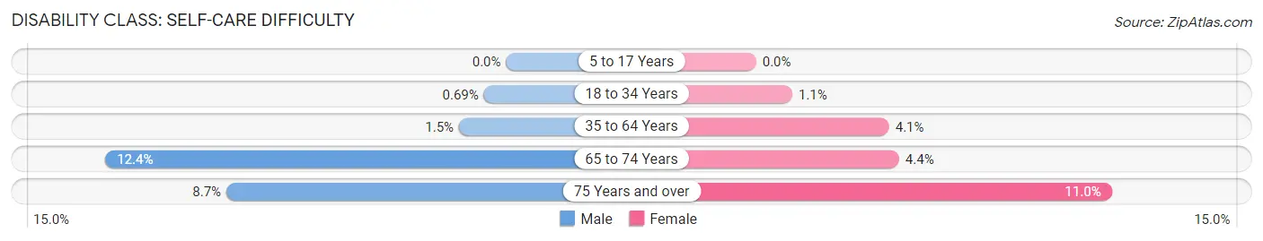 Disability in Zip Code 32129: <span>Self-Care Difficulty</span>