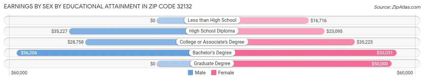 Earnings by Sex by Educational Attainment in Zip Code 32132