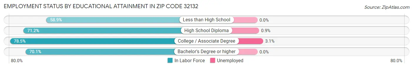 Employment Status by Educational Attainment in Zip Code 32132