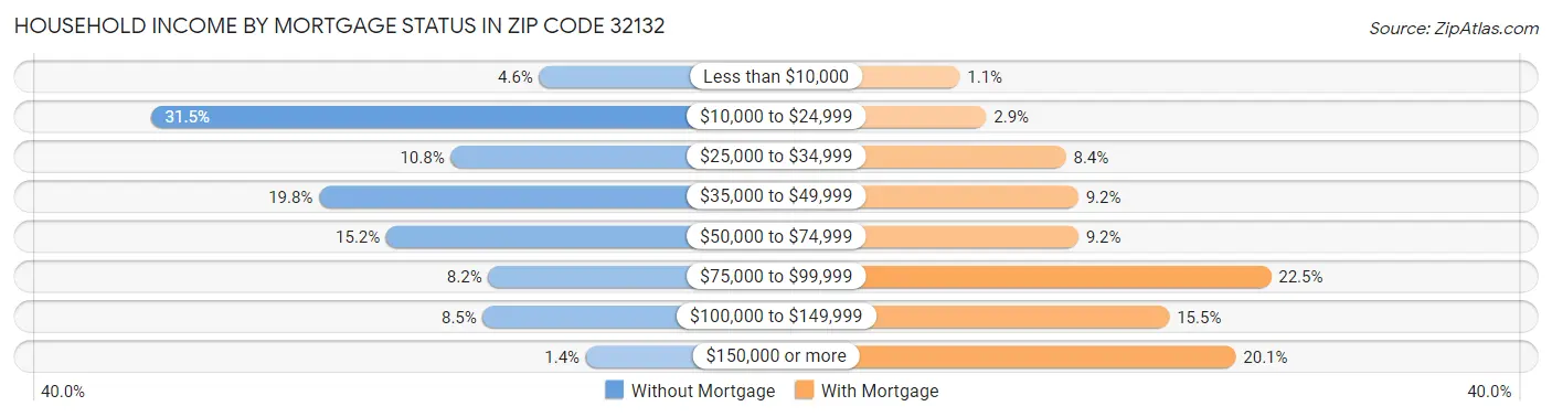 Household Income by Mortgage Status in Zip Code 32132