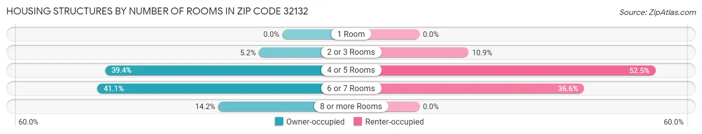 Housing Structures by Number of Rooms in Zip Code 32132