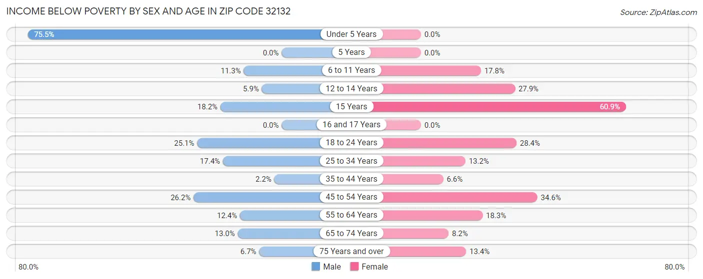 Income Below Poverty by Sex and Age in Zip Code 32132