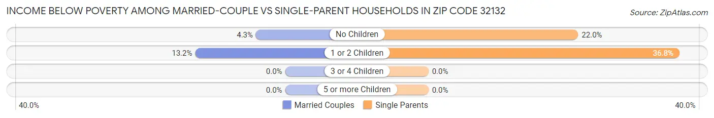 Income Below Poverty Among Married-Couple vs Single-Parent Households in Zip Code 32132