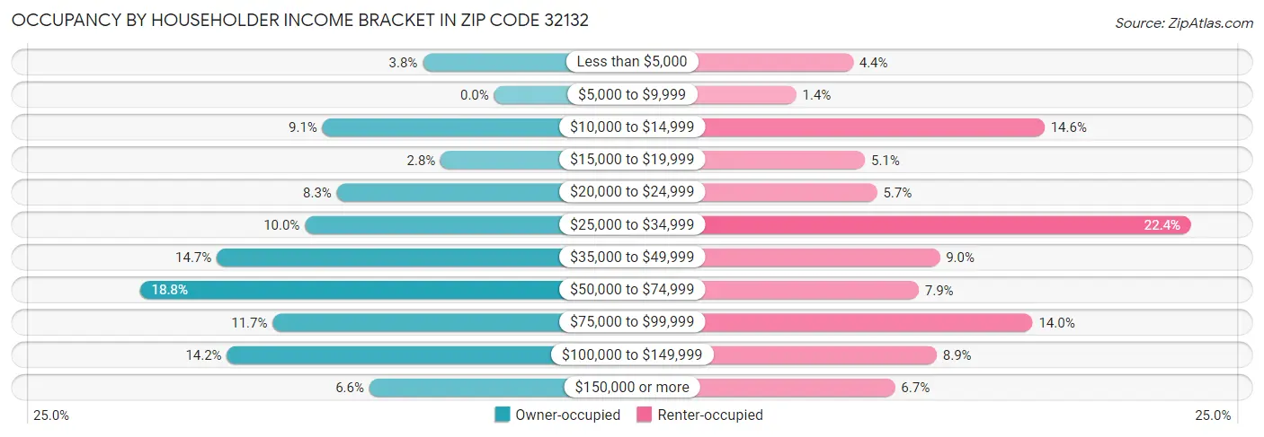 Occupancy by Householder Income Bracket in Zip Code 32132