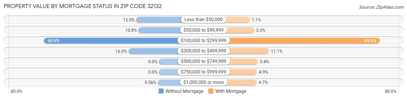 Property Value by Mortgage Status in Zip Code 32132