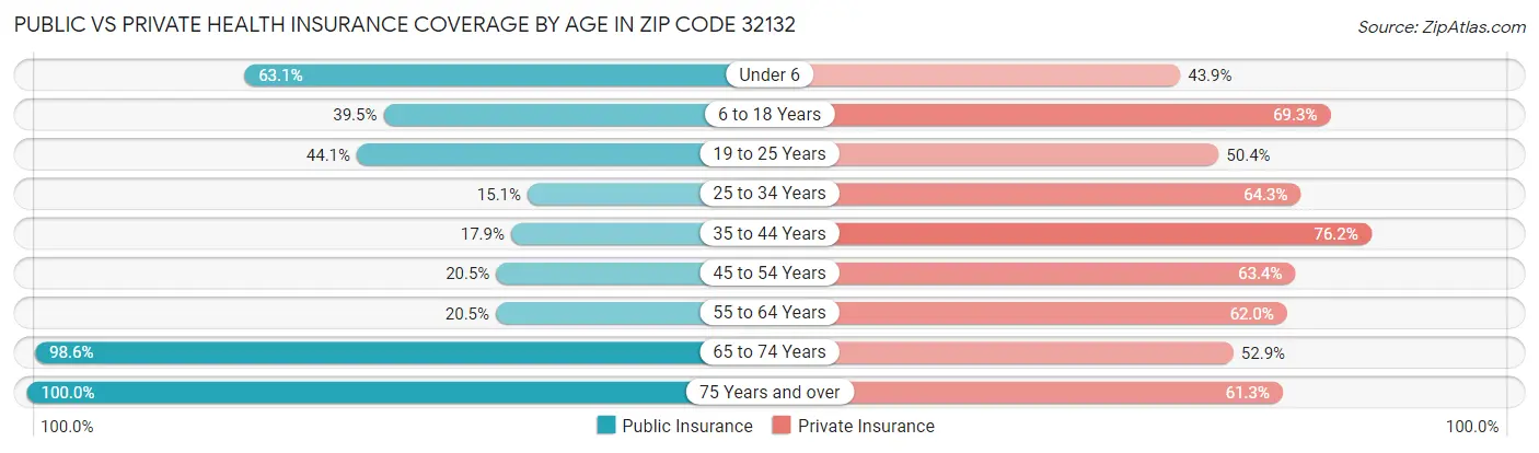 Public vs Private Health Insurance Coverage by Age in Zip Code 32132