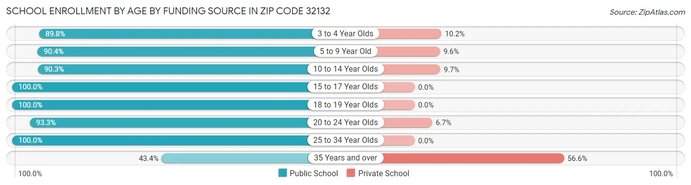 School Enrollment by Age by Funding Source in Zip Code 32132