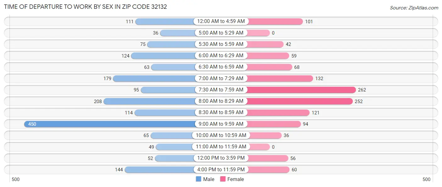Time of Departure to Work by Sex in Zip Code 32132