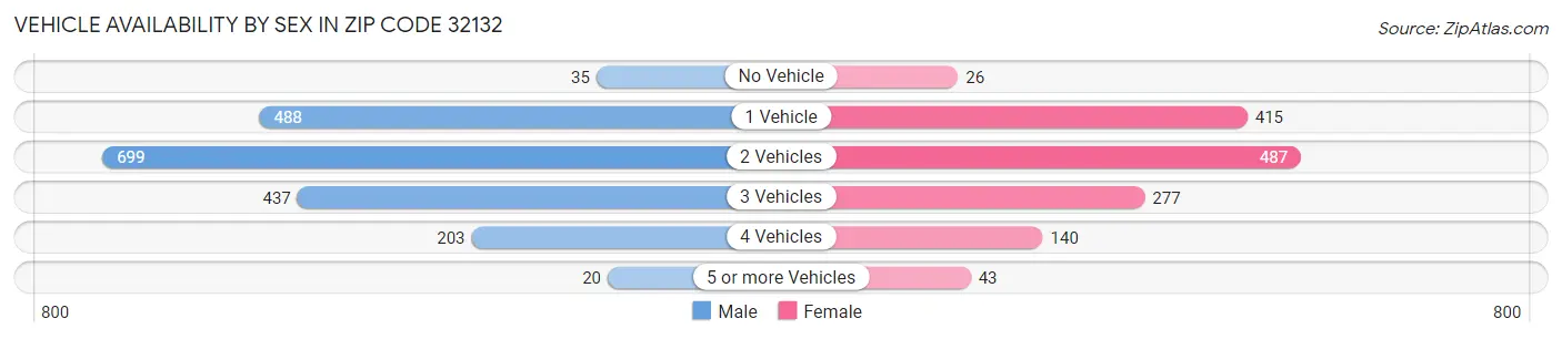 Vehicle Availability by Sex in Zip Code 32132