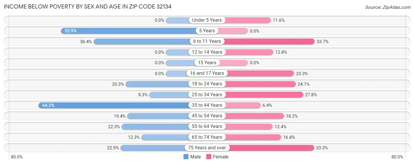 Income Below Poverty by Sex and Age in Zip Code 32134