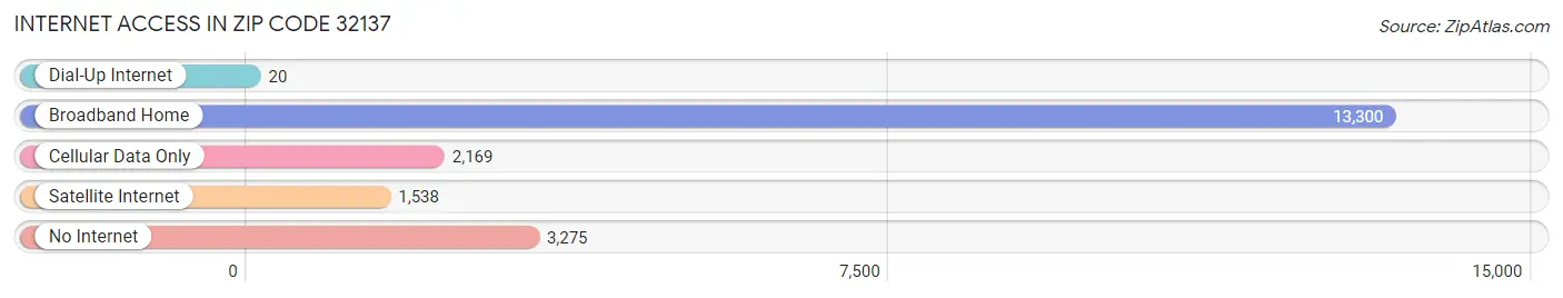 Internet Access in Zip Code 32137