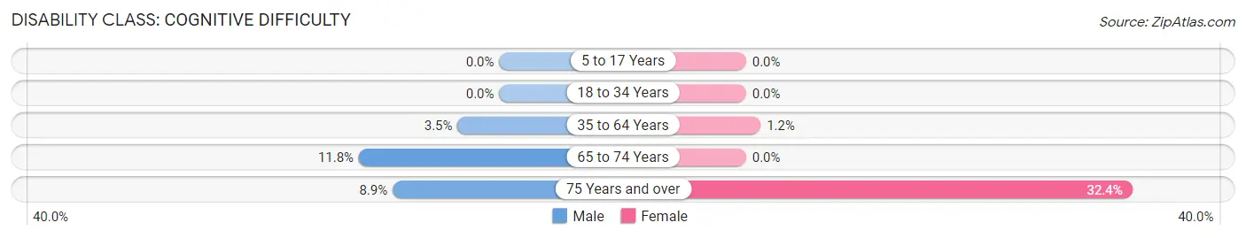 Disability in Zip Code 32139: <span>Cognitive Difficulty</span>