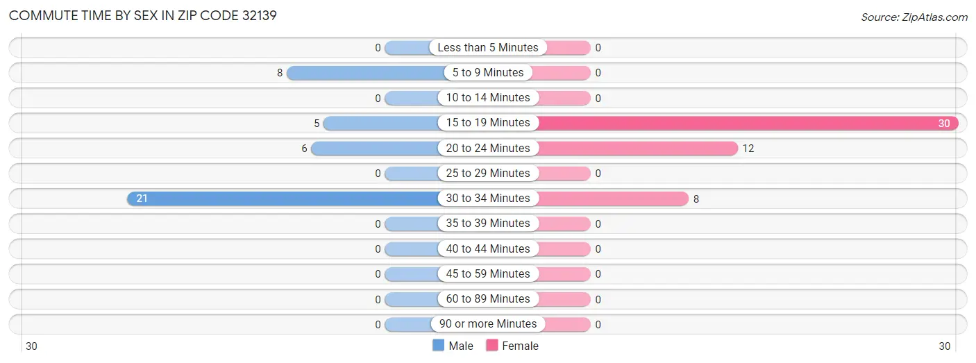 Commute Time by Sex in Zip Code 32139