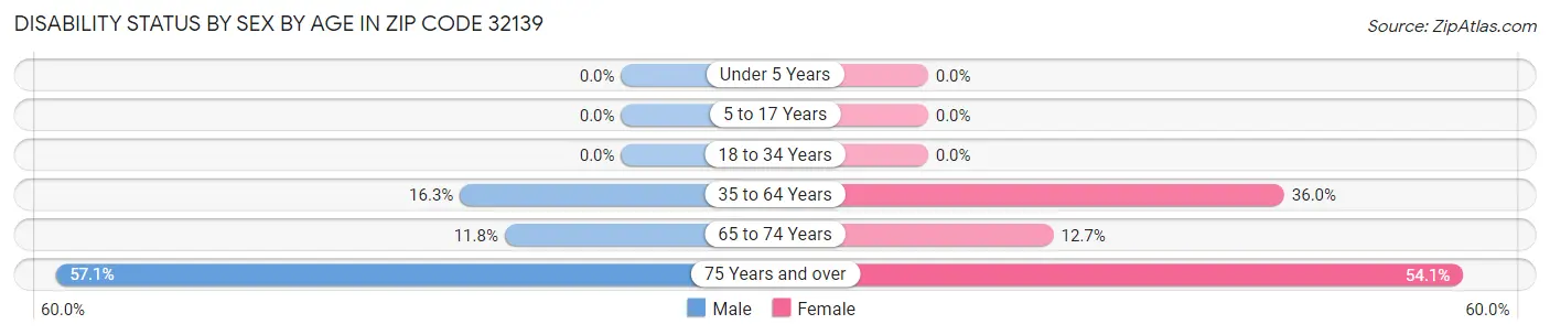 Disability Status by Sex by Age in Zip Code 32139