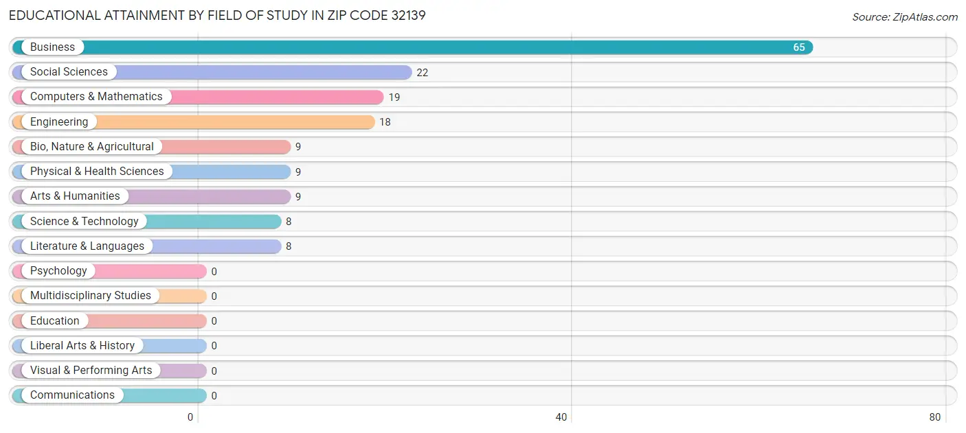 Educational Attainment by Field of Study in Zip Code 32139