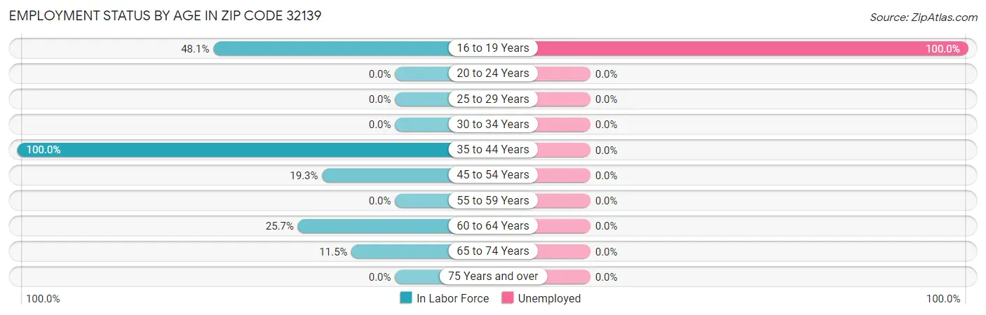 Employment Status by Age in Zip Code 32139