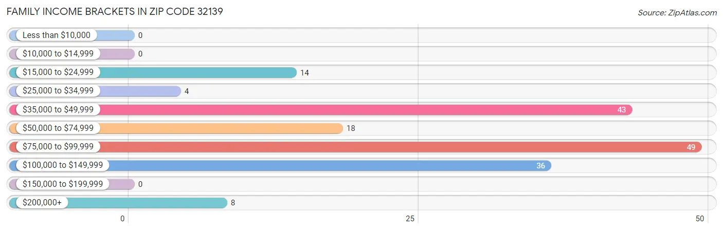 Family Income Brackets in Zip Code 32139