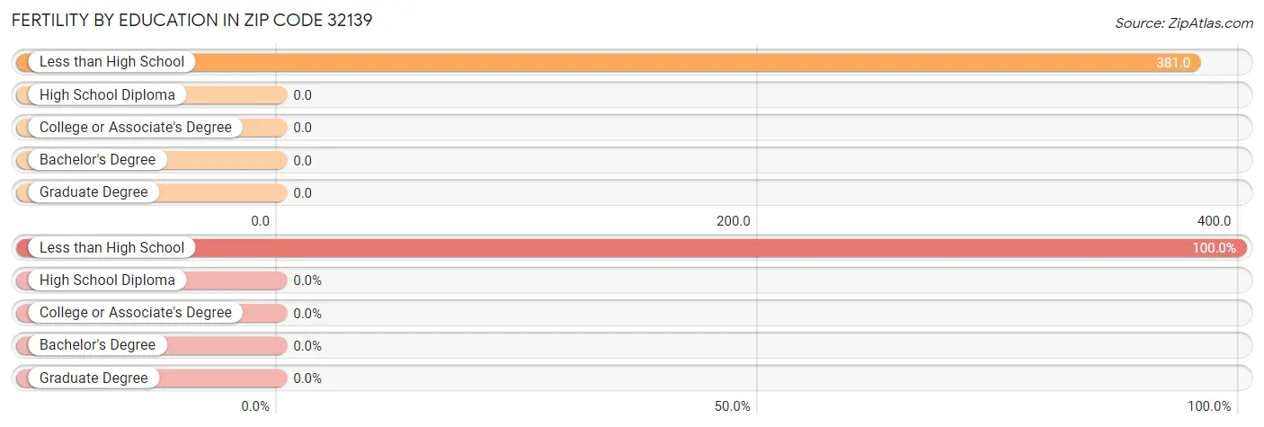 Female Fertility by Education Attainment in Zip Code 32139