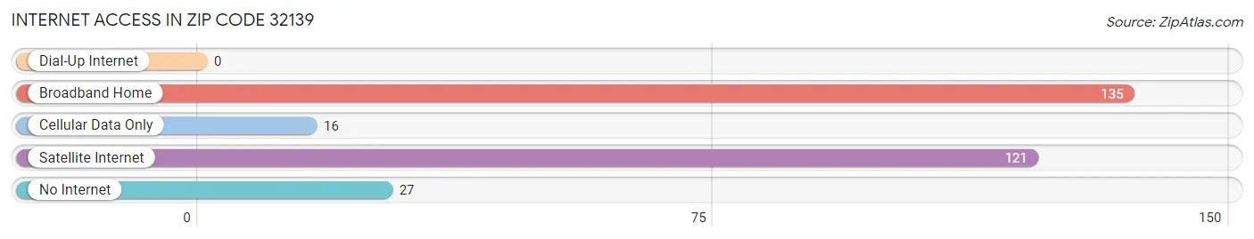 Internet Access in Zip Code 32139