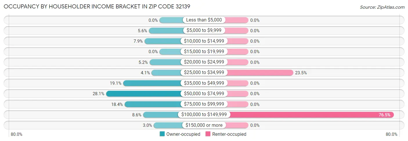 Occupancy by Householder Income Bracket in Zip Code 32139