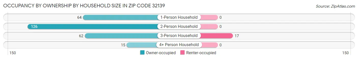 Occupancy by Ownership by Household Size in Zip Code 32139