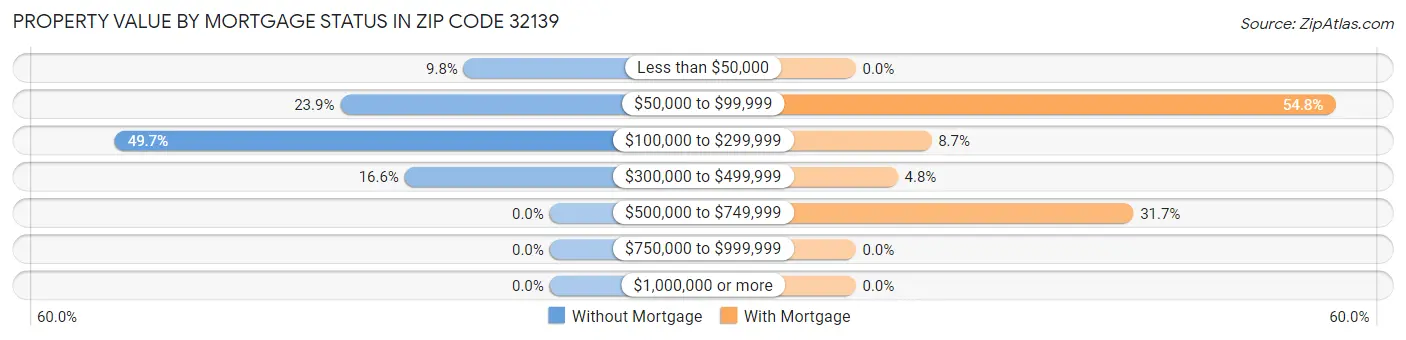 Property Value by Mortgage Status in Zip Code 32139