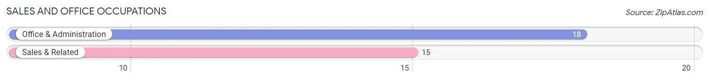 Sales and Office Occupations in Zip Code 32139