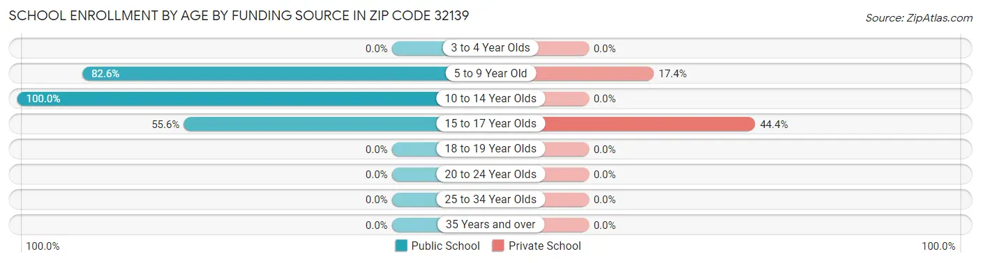 School Enrollment by Age by Funding Source in Zip Code 32139