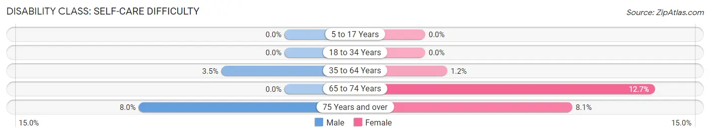 Disability in Zip Code 32139: <span>Self-Care Difficulty</span>