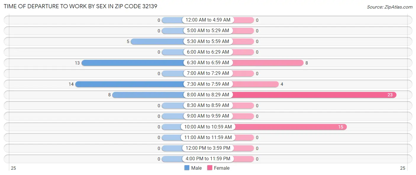 Time of Departure to Work by Sex in Zip Code 32139
