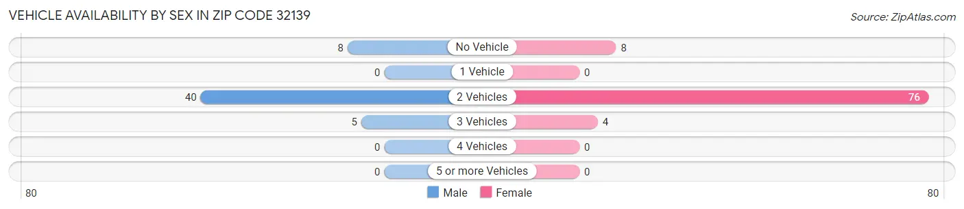 Vehicle Availability by Sex in Zip Code 32139