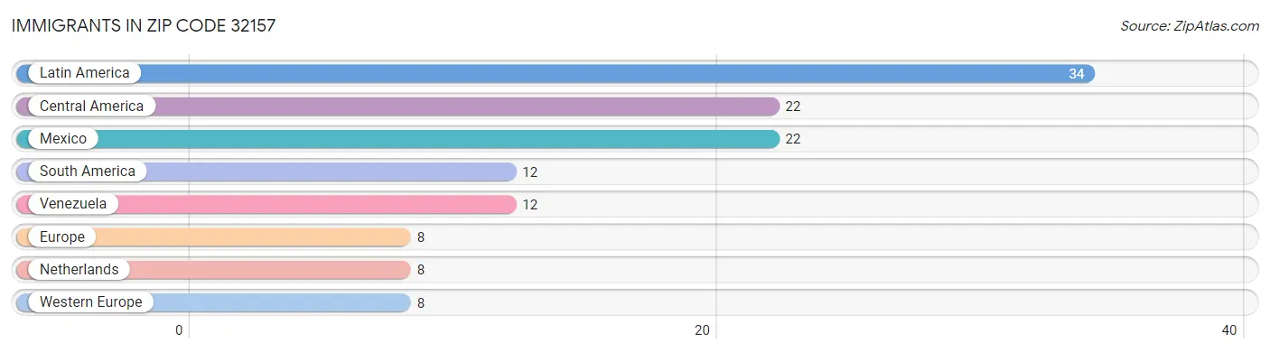 Immigrants in Zip Code 32157