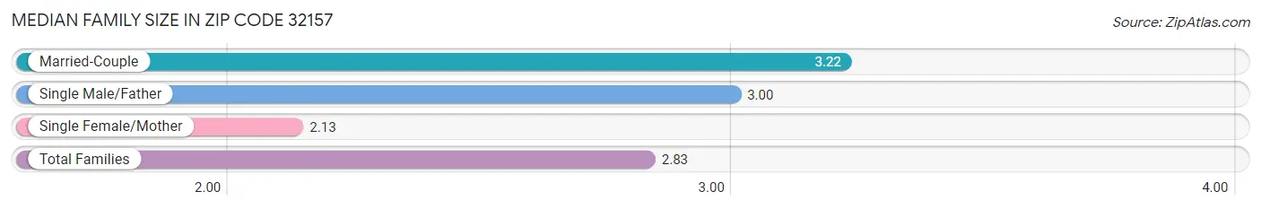 Median Family Size in Zip Code 32157