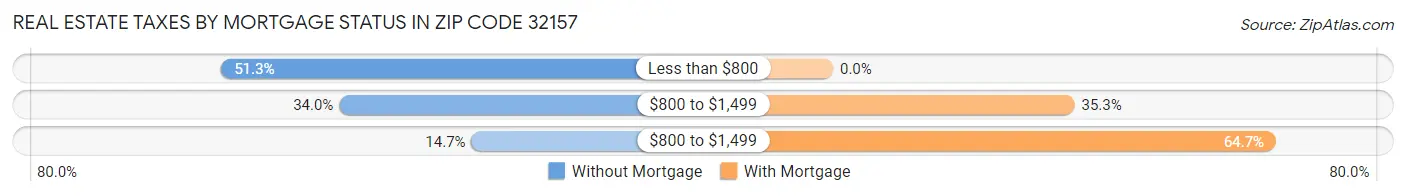 Real Estate Taxes by Mortgage Status in Zip Code 32157