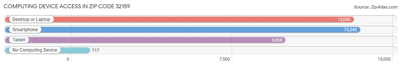 Computing Device Access in Zip Code 32159