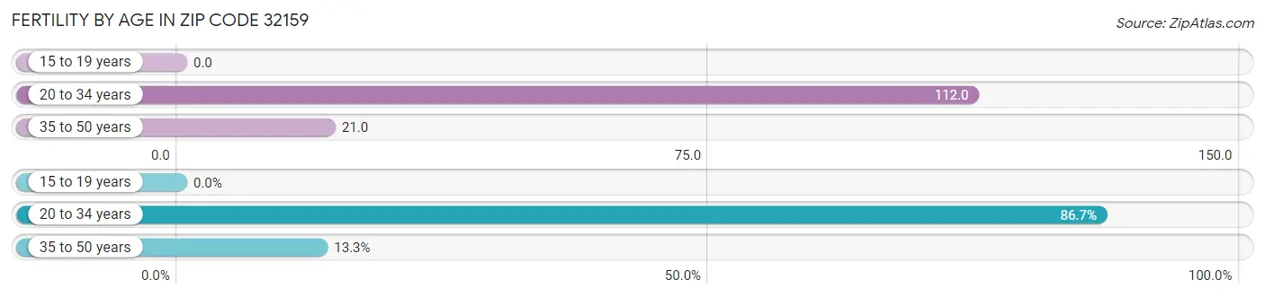 Female Fertility by Age in Zip Code 32159