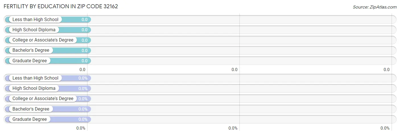 Female Fertility by Education Attainment in Zip Code 32162