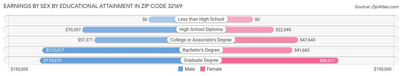 Earnings by Sex by Educational Attainment in Zip Code 32169