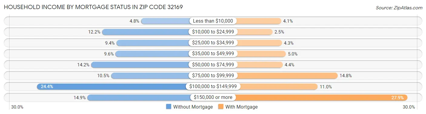 Household Income by Mortgage Status in Zip Code 32169