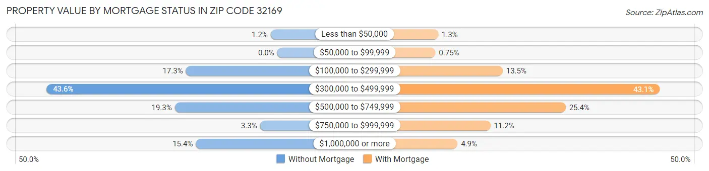 Property Value by Mortgage Status in Zip Code 32169