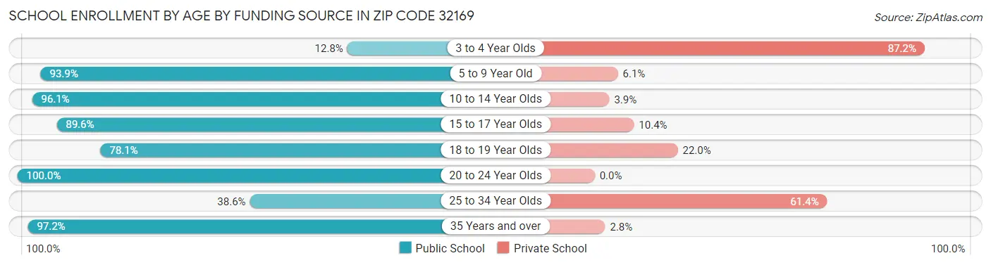 School Enrollment by Age by Funding Source in Zip Code 32169