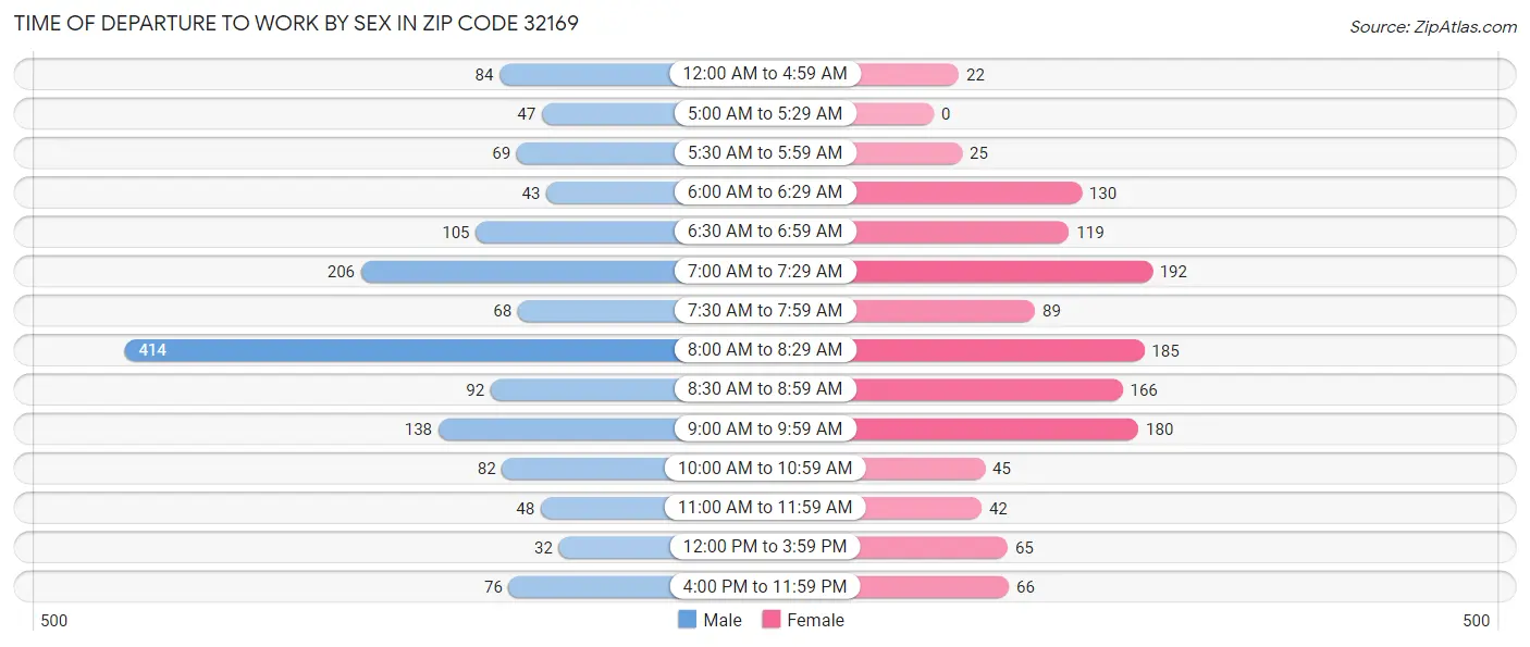 Time of Departure to Work by Sex in Zip Code 32169