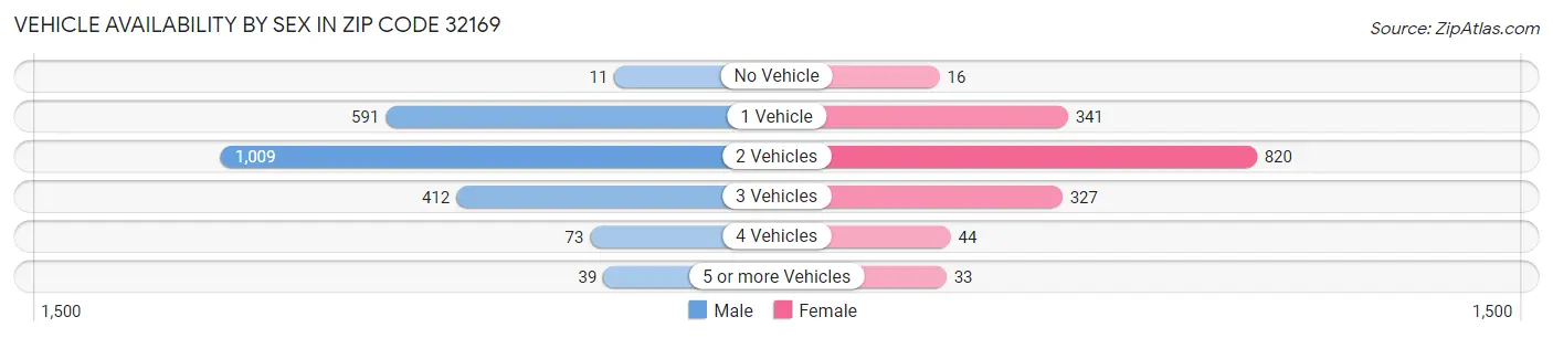 Vehicle Availability by Sex in Zip Code 32169