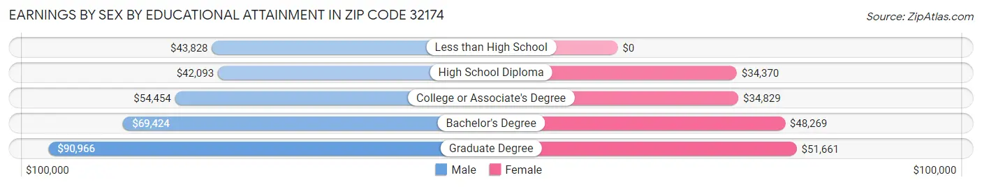 Earnings by Sex by Educational Attainment in Zip Code 32174