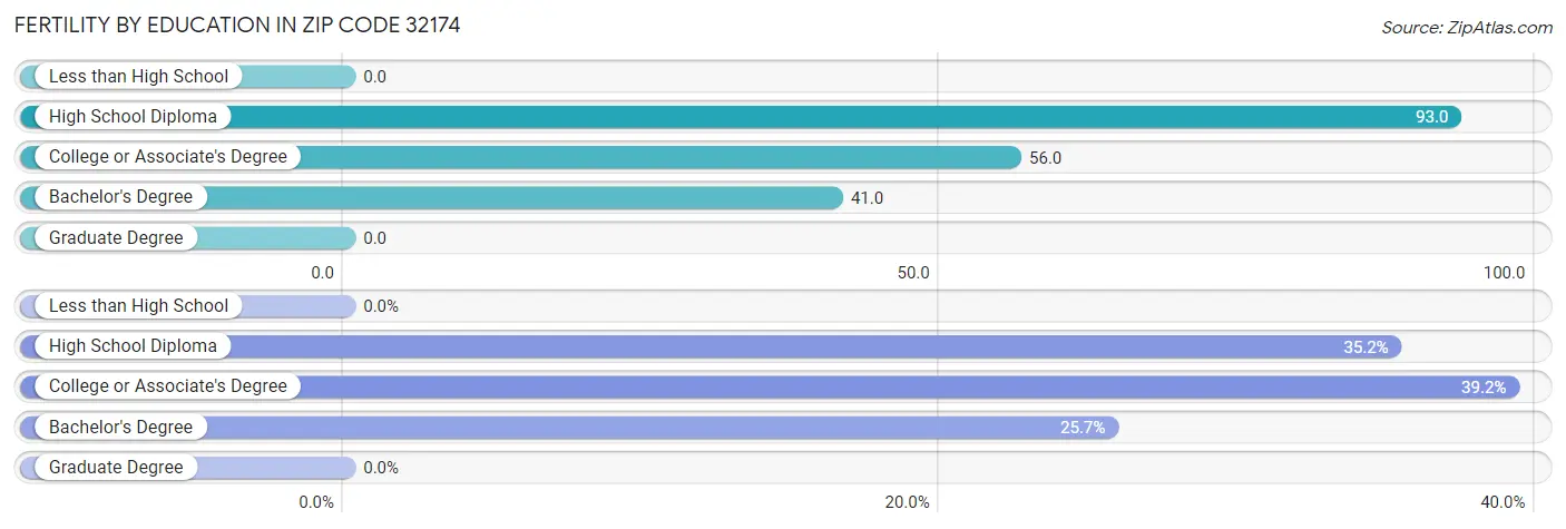 Female Fertility by Education Attainment in Zip Code 32174