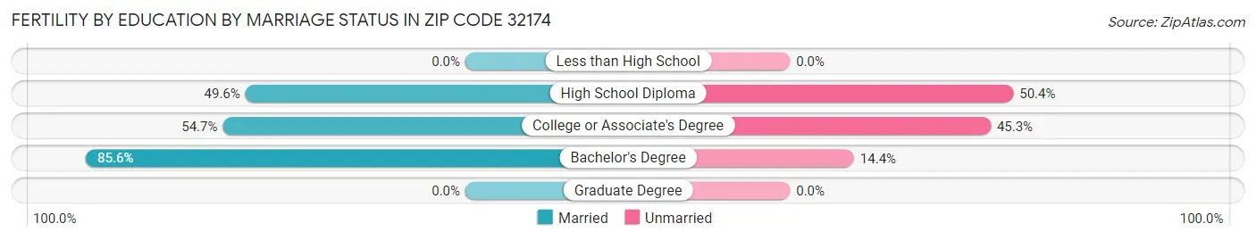 Female Fertility by Education by Marriage Status in Zip Code 32174