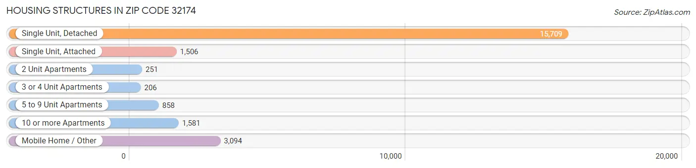 Housing Structures in Zip Code 32174