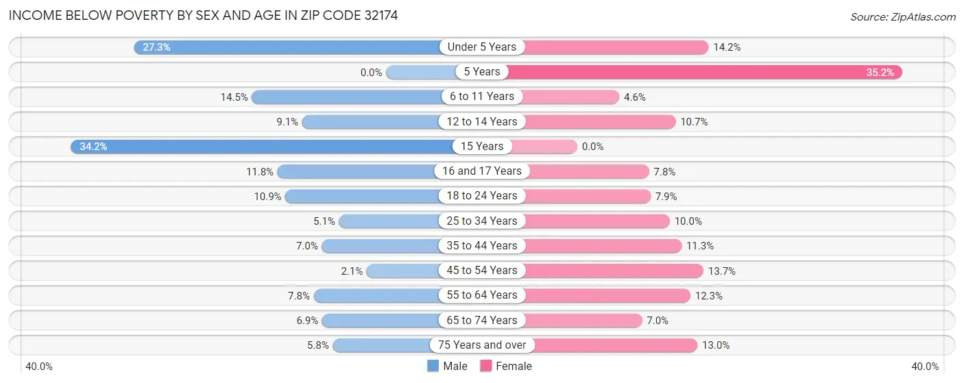 Income Below Poverty by Sex and Age in Zip Code 32174