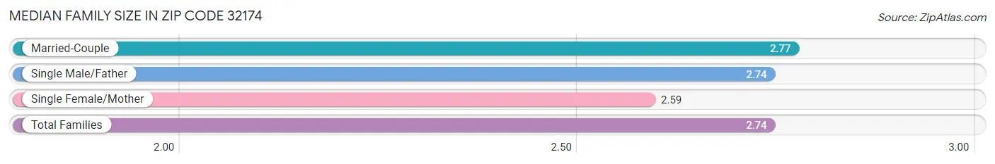 Median Family Size in Zip Code 32174