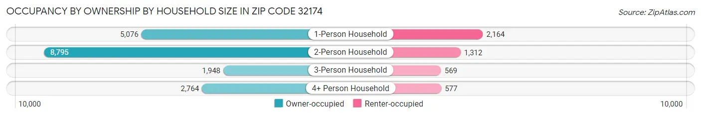 Occupancy by Ownership by Household Size in Zip Code 32174